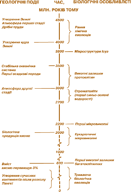 Мал. 1.6. Еволюція Землі за однією і тією ж часовою шкалою 