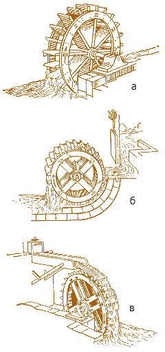 Мал. 3.9. Водяні колеса: а – нижньобійне, б – середньобійне, в – верхньобійне