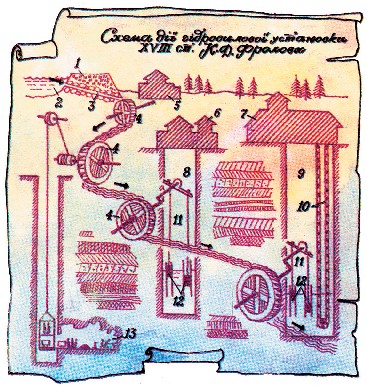 Мал. 3.13. Схема дії гідросилового комплексу ХVШ ст. К.Д.Фролова:[br]1 – гребля; 2 – водозабір; 3 – водопідвід; 4 – водяні колеса;[br]5 – пилорама; 6 – рудопідйомник Катеринінської шахти;[br]7– рудопідйомник Воскресенської шахти; 8 – головний ствол Катеринінської шахти; 9 – головний ствол Воскресенської шахти; 10 – ланцюговий механізм рудопідйомника;[br]11 – штанги приводів насосів; 12 – насоси;[br]13 – Олександрівський штрек 