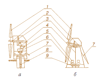 Мал. 4.12. Схеми козлового (а) і шатрового (б) млинів:[br]1 – вітроколесо; 2 – головний вал;[br]3 – одноступінчата передача; 4 – вал жорна;[br]5 – засипний лоток; 6 – жорно;[br]7 – водило; 8 – центральний стовп; 9 – двоступінчата передача 