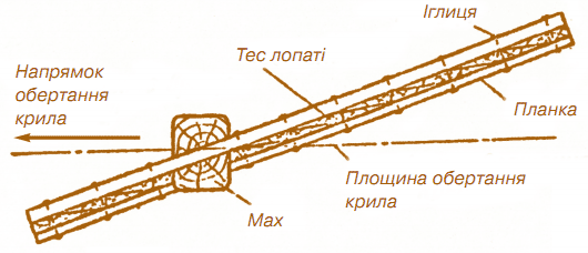 Мал. 4.16. Обшивка крила тесом 