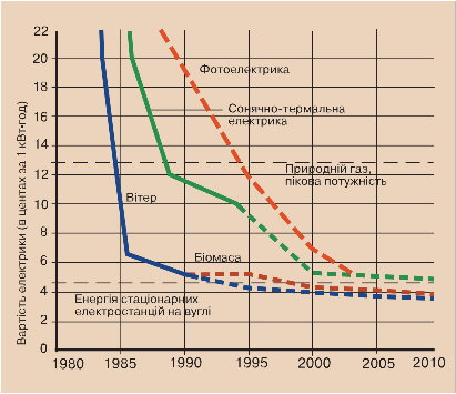 Мал. 5.12. Вартість електроенергії, яка одержується у США за рахунок відновлювальних джерел енергії