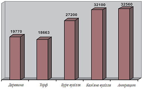 Мал. 6.1. Теплота згоряння різних видів твердого палива