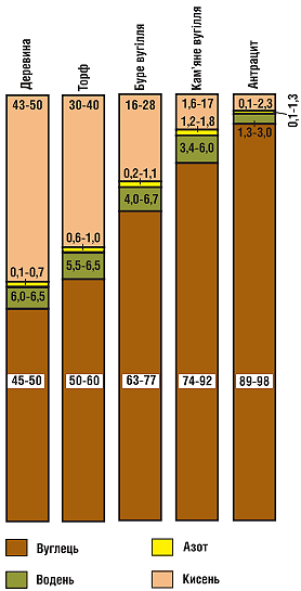 Мал. 7.6. Елементний склад деревини, торфу і вугілля, %