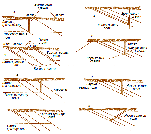Image 244  Мал. 7.18. Схеми розкриття світи пластів при шахтній розробці родовища:[br]а – окремими вертикальними стволами на кожний пласт; б – окремими похилими стволами по кожному пласту; в – вертикальним стволом з квершлагом; г – похилим стволом з квершлагом; д – похилим стволом по одному із пластів з гезенком;[br]ж – вертикальним стволом із самостійним підйомним горизонтом на кожному пласті;[br]з – похилим стволом по породі із самостійним підйомним горизонтом на кожному пласті 