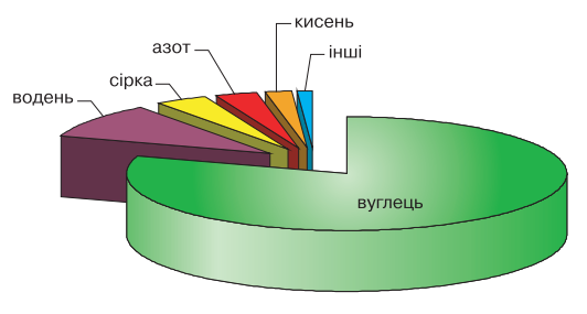 Мал. 8.3. Хімічний склад нафти