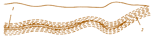 Мал. 8.7. Схема пластового резервуару: 1 – пісок; 2 – глина