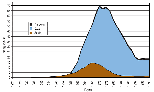Мал. 8.30. Динаміка видобутку газу в Україні