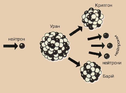 Мал. 9.1. Схема поділу ядра урану 