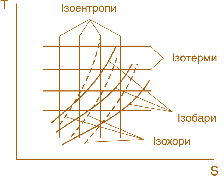 Мал. 2.2. Процеси в газах[br](ізоентропи, ізотерми, ізохори, ізобари)