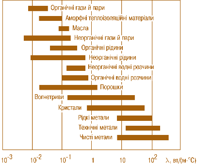 Мал. 3.1. Порядок величини λ різних речовин