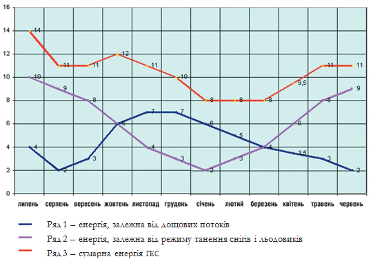 Мал. 12.1. Зміна потужності двох гідроенергетичних установок, що отримується від використання водяних потоків, залежних відповідно від дощів, танення снігу й льоду, а також сумарної енергії ГЕС протягом року (у відносних одиницях)