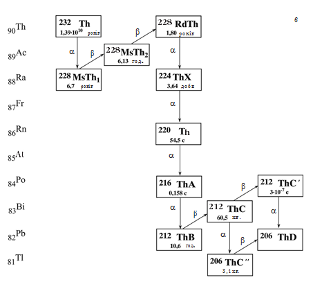 Мал. 16.1. Радіоактивні сімейства: а – актиноурану, б – урану, в – торію