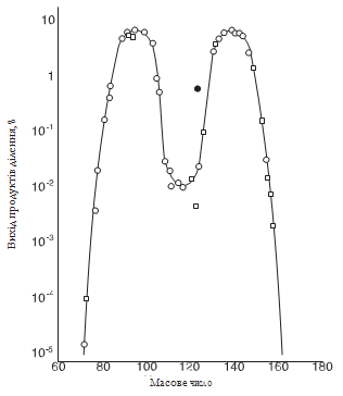 Мал. 16.2. Крива виходу продуктів поділу урану 235 під дією повільних нейтронів