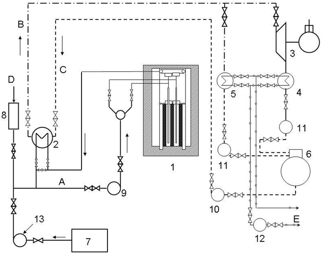 Мал. 18.2. Схема першої атомної електростанції АН СРСР:  1 – реактор; 2 – парогенератор; 3 – турбогенератор; 4 – конденсатор турбіни; 5 – пусковий конденсатор; 6 – деаератор; 7 – додатковий бак для води; 8 – компенсатор об'єму;  9 – циркуляційний насос первинного контуру; 10 – живильний насос другого контуру;  11 – насоси конденсату; 12 – циркуляційний насос охолоджуючої води; 13 – підживлюючий насос; А – вода первинного контуру (100 атм); В – пара (12,5 атм); D – стисле повітря; Е – охолоджуюча вода 