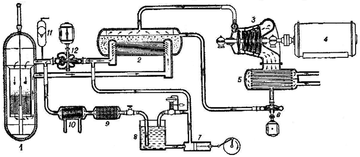 Мал. 18.4. Схема атомної електростанції з водяним реактором:  1 – реактор; 2 – парогенератор; 3 – турбіна; 4 – електричний генератор; 5 – конденсатор; 6 – живильний насос;  7 – підживлювальний насос; 8 – підживлююча місткість; 9 – фільтр; 10 – холодильник; 11 – компенсатор тиску;  12 – циркуляційний насос