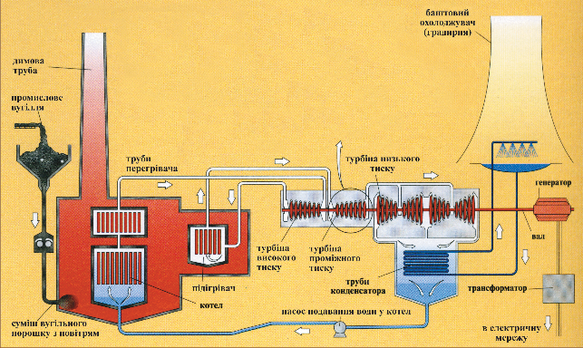 Мал. 1.1. Загальна схема теплової електростанції на вугіллі