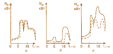 Мал.1.5. Добові графіки електричного навантаження: а – промисловий; б – освітлювально-побутовий; в – сумарний[br](––зима, ------ – літо)