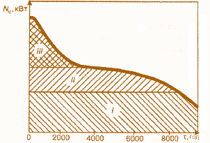 Мал. 1.6. Графік річного електричного навантаження за тривалістю:  I – базове навантаження; II – проміжне навантаження; III – пікове навантаження