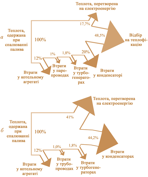 Мал. 1.9. Тепловий баланс:  а – теплоелектроцентралі ТЕЦ; б – конденсаційної електростанції КЕС