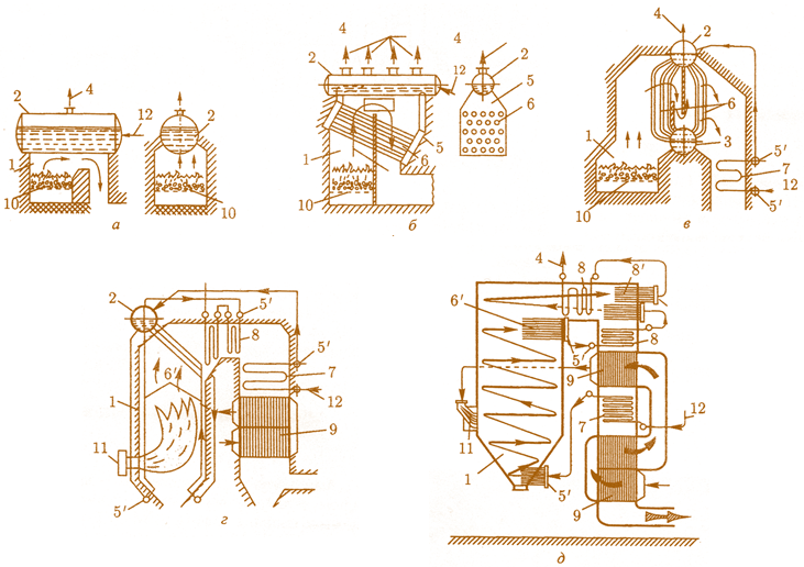 Мал. 2.1. Розвиток типів водотрубних котлів:  а – циліндричний; б – камерний горизонтально-водотрубний; в – двобарабанний вертикально-водотрубний;  г – однобарабанний факельний вертикально-водотрубний; д – прямоточний;  1 – топка; 2 – барабан-сепаратор; 3 – нижній барабан; 4 – вихід пари;  5 – роздавальна водяна камера; 5' – колектор; 6 – труби котельних пучків;  6' – труби настінних екранів; 7 – економайзер; 8 – пароперегрівник; 9 – повітропідігрівник;  10 – колосникова решітка; 11 – пальник; 12 – вхід води в котел