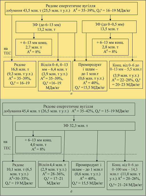 Мал. 2.5. Розподіл потоків енергетичного вугілля в Україні: а – у 1997 р.; б – у 2006 р., де Ad – зольність на суху масу, Qн  – нижча теплота згоряння палива