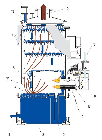 Мал. 2.23. Принципова схема водогрійного котла контактного типу конструкції НТУУ «КПІ»:  1 – пальник; 2 – гідрозатвор; 3 – накопичувальна ємність;  4 – контактна ємність; 5 – камера спалювання; 6 – блок решіток;  7 – дуттьове повітря від вентилятора; 8 – природний газ;  9 – газоповітряна суміш; 10 – вторинне повітря;  11 – продукти згорання; 12 – парогазова суміш; 13 – подача холодної сітьової води; 14 – видача гарячої сітьової води
