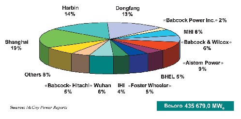 Мал. 2.31. Світове виробництво котлів (1994–2003 рр.)