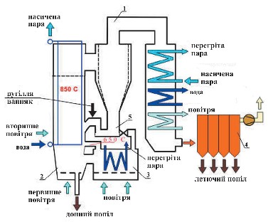 Мал. 2.34. Котел атмосферного циркулюючого киплячого шару за технологією «Лургі»:  1 – циклон; 2 – топкова камера; 3 – теплообмінник киплячого шару; 4 – електрофільтр; 5 – L-клапан 