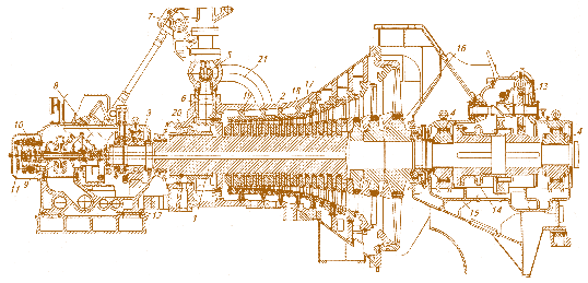 Мал. 3.8. Поздовжній розріз турбіни К-50-90:  1 – ротор турбіни; 2 – корпус турбіни; 3 – опорно-упорний підшипник; 4 – опорний підшипник; 5 – регулюючий клапан; 6 – соплова коробка; 7 – кулачковий вал;  8 – сервомотор; 9 – головний масляний насос; 10 – регулятор швидкості; 11 – стежний золотник; 12 – картер переднього підшипника; 13 – черв’ячне колесо валоповоротного пристрою; 14 – з’єднувальна муфта; 15 – вихлопний патрубок турбіни; 16 – насадні диски; 17 – робочі лопатки; 18 – діафрагми; 19 – обойми діафрагм; 20 – обойми переднього кінцевого ущільнення; 21 – перепускна труба (від стопорного до регулюючого клапану)