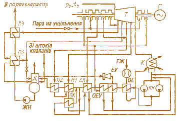 Мал. 3.10. Теплова схема турбінної установки з використанням витоків пари кінцевих ущільнень і ущільнень штоків клапанів турбіни в системі регенерації:  Т – турбіна; Г – генератор; К – конденсатор;  КН – конденсатний насос; ЕЖ – основний ежектор; ОЕ – охолоджувач основного ежектора; ЕУ – ежектор ущільнень; ОЕУ – охолоджувач пари ежектора відсмоктування ущільнень; СП – сальниковий підігрівач; П1–П4 – підігрівачі;  ОК – охолоджувач конденсату; Д – деаератор; ЖН – живильний насос