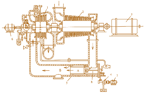 Мал. 3.16. Схема першої енергетичної ГТУ фірми «Броун–Бовері» в Невшателі: 1 – газова турбіна; 2 – повітряний компресор; 3 – камера згорання; 4 – паливний насос;  5 – електрогенератор; 6 – пусковий електродвигун; 7 – привід паливного насосу;  8 – паливна форсунка 