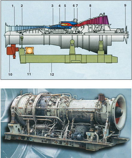 Мал. 3.21. Газотурбінний двигун UGT15000 + ДП НВКГ  «Зоря» – «Машпроект»: 1 – вхідний направляючий пристрій; 2 – компресор низького тиску; 3 – компресор високого тиску; 4 – форсунка; 5 – камера згорання; 6 – турбіна високого тиску; 7 – турбіна низького тиску; 8 – силова турбіна; 9 – фланець відбору потужності; 10 – коробка приводів; 11 – електростартери; 12 – рама 