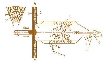 Мал. 3.23. Схема турбіни і камери згорання П.Д. Кузьмінського:  1 – робоча лопатка; 2 – направляюча лопатка; 3 – камера згорання; 4 – повітряний патрубок; 5 – форсунка;  6 – змійовик; 7 – подача води; 8 – підвід повітря;  9 – подача палива
