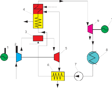 Мал. 3.28. Принципова теплова схема парогазової установки з витісненням регенерації живильної води відбором пари  з парової турбіни: 1 – електрогенератор; 2 – компресор;  3 – камера згорання; 4 – парогенератор; 5 – газова турбіна;  6 – газоводяний нагрівач; 7 – насос; 8 – конденсатор;  9 – парова турбіна; --– паливо