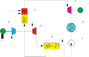 Мал. 3.30. Теплова схема парогазової установки з високонапірним парогенератором (ВПГ):  1 – електрогенератор; 2 – компресор; 3 – камера згорання;  4 – високонапірний парогенератор; 5 – газова турбіна;  6 – газоводяний нагрівач; 7 – насос; 8 – конденсатор;  9 – парова турбіна; ---– паливо