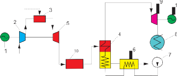 Мал. 3.31. Принципова теплова схема парогазової установки з котлом-утилізатором з допалюванням палива:  1 – електрогенератор; 2 – компресор; 3 – камера згорання;  4 – котел-утилізатор; 5 – газова турбіна; 6 – резервуар живильної води; 7 – живильний насос; 8 – конденсатор;  9 – парова турбіна; 10 – камера допалювання палива;  ---– паливо 