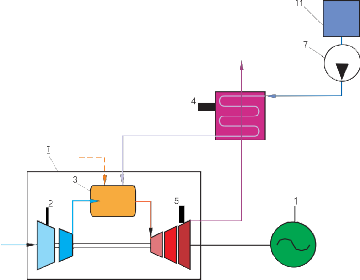Мал. 3.32. Теплова схема монарної ГПУ типу «STIG»:  1 – електрогенератор; 2 – компресор; 3 – камера згорання;  4 – котел-утилізатор; 5 – газова турбіна; 6 – резервуар живильної води; 7 – насос; ---– паливо