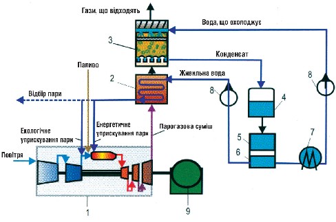 Мал. 3.33. Принципова теплова схема контактної газопарової установки «Водолій»:  1 – газотурбінний двигун; 2 – паровий котел-утилізатор; 3 – контактний конденсатор;  4 – конденсатозбірник; 5 – блок очистки конденсату; 6 – витратний бак живильної води;  7 – охолоджувач води; 8 – насос; 9 – нагнітач газу