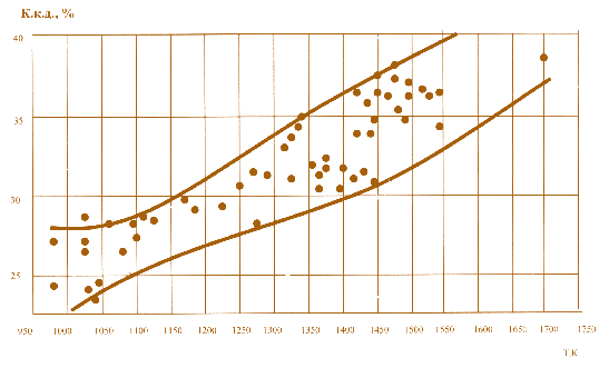 Мал. 3.37. Зміна к.к.д. газотурбінних установок, створених у період з 1995 по 2005 рік, у залежності від початкових температур газу