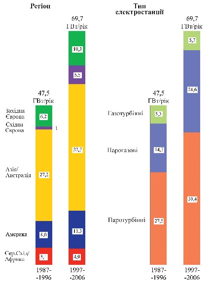 Мал. 3.39. Об’єми замовлень, виданих на спорудження електростанцій на органічному паливі в період 1997–2006 рр. 