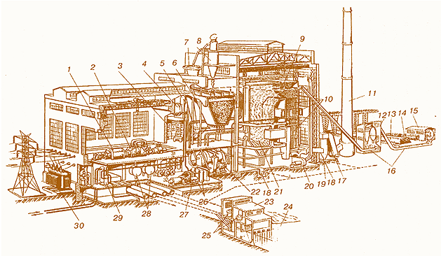 Мал. 4.1. Схема теплової електростанції, яка працює на твердому паливі:  1 – електричний генератор; 2 – парова турбіна; 3 – пульт управління; 4 і 5 – деаератор;  6 – пиловий бункер; 7 – сепаратор; 8 – циклон; 9 – котел; 10 – поверхні нагріву (теплообмінники); 11 – димова труба; 12 – дробильне приміщення; 13 – склад резервного палива; 14 – вагон; 15 – розвантажувальний пристрій; 16 – конвеєр; 17 – димосос;  18 – канал; 19 – золовловлювач; 20 – вентилятор; 21 – топка; 22 – млин; 23 – насосна станція; 24 – джерело води; 25 – циркуляційний насос; 26 – регенеративний підігрівач високого тиску; 27 – живильний насос; 28 – конденсатор; 29 – пристрій хімічного очищення води; 30 – підвищувальний трансформатор; 31 – регенеративний підігрівач низького тиску;  32 – конденсатний насос
