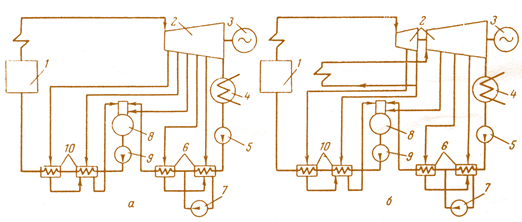 Мал. 4.2. Типові теплові схеми паротурбінних конденсаційних установок на органічному паливі без проміжного перегріву пари (а) і з проміжним перегрівом (б):  1 – котел; 2 – турбіна; 3 – електрогенератор; 4 – конденсатор; 5 – конденсатний насос;  6 – регенеративний підігрівач; 7 – дренажний насос; 8 – деаератор; 9 – живильний насос;  10 – підігрівачі