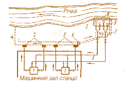 Мал. 4.10. Схема прямоточного водопостачання з береговою насосною станцією:  1 – конденсатори; 2 – берегова насосна станція; 3 – напірні водоводи; 4 – відвідний канал; 5 – сифонні колодязі; 6 – перепускний канал; 7 – перемикаючий колодязь; 8 – сітки;  9 – циркуляційні насоси