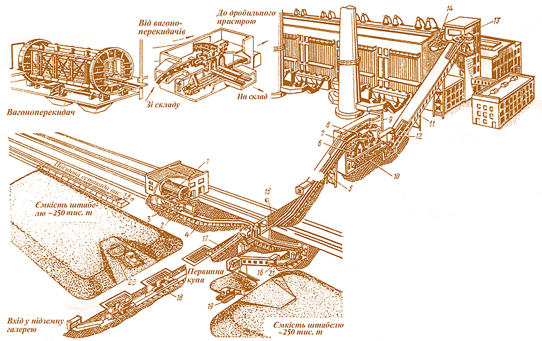 Мал. 4.12. Загальна схема паливного господарства потужної КЕС:  1 – вагоноперекидач; 2 – стрічкові живильники; 3 – дробилка; 4, 5, 10, 11, 13, 15, 16, 17 – конвеєри;  6 – молоткові дробилки; 7 – колосниковий грохот; 8 – підвісний металовловлювач; 9 – шківний металовловлювач ; 12 – конвеєрні ваги; 14 – скидні плужки; 18 – стрічкові живильники конвеєрів складу;  19 – бульдозер; 20 – скрепер; 21 – конвеєрні ваги складу