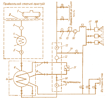 Мал. 4.13. Технологічна схема мазутного господарства КЕС:  1 – цистерна; 2 – зливний пристрій; 3 – фільтр грубої очистки; 4 – прийомний резервуар; 5 – перекачувальний насос;  6 – основний резервуар; 7, 8, 19 – лінії рециркуляції мазуту;  9 – насос першого підйому; 10 – зворотний клапан;  11 – підігрівач мазуту; 12 – фільтр тонкої очистки;  13 – насос другого підйому; 14 – запірна засувка;  15 – регулятор витрати; 16 – витратомір; 17 – засувка;  18 – форсунка котла