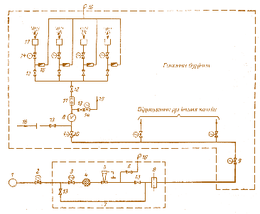 Мал. 4.14. Технологічна схема газового господарства КЕС:  1 – газова магістраль; 2, 3, 9, 10 – засувки з електроприводом;  4 – фільтр; 5 – регулятор тиску; 6 – запобіжний клапан;  7 – байпасна лінія; 8 - витратомір; 11 – швидкодіючий клапан;  12 – регулюючий клапан; 13, 14 – запірні засувки на лінії до запальника; 15 – пробковий кран; 16 – свічка; 17 – горілки котла; 18 – подача стисненого повітря для продувки газопроводу; 19 – запальник