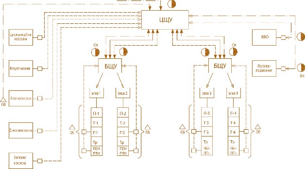 Мал. 4.16. Схема організації управління на ТЕС блочного типу