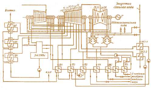 Мал. 4.19. Принципова теплова схема ТЕЦ з турбіною Т-100-130 