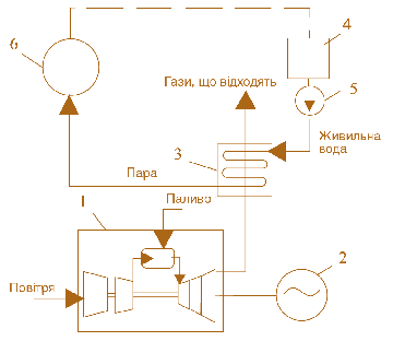 Мал. 4.22. Теплова схема когенераційної електростанції: 1 – газотурбінний двигун; 2 – електрогенератор; 3 – котел-утилізатор; 4 – витратний бак живильної води; 5 – насос; 6 – споживач теплоти